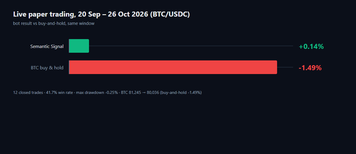 Bot +0.14% versus BTC buy-and-hold −1.49% over the same window